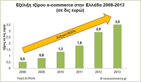 B2C-E-Commerce-Sales-Greece