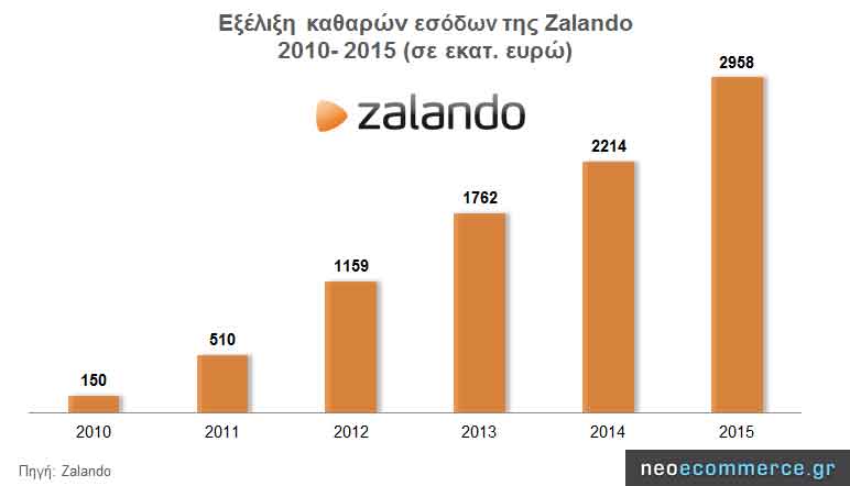 Zalando-Revenues-2010_2015