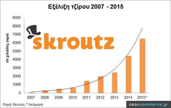 Skroutz-Sales-2007_2015