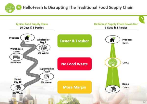 hellofresh-supply-chain